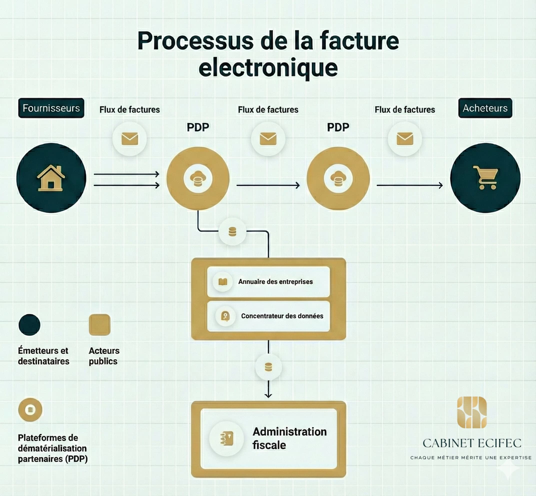 Circuit de transmission des factures et des données - Schéma explicatif de la facturation électronique B2B